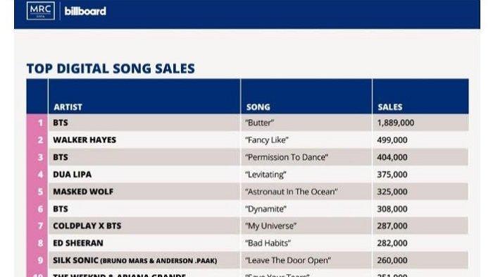 tangga penjualan lagu digital di Amerika